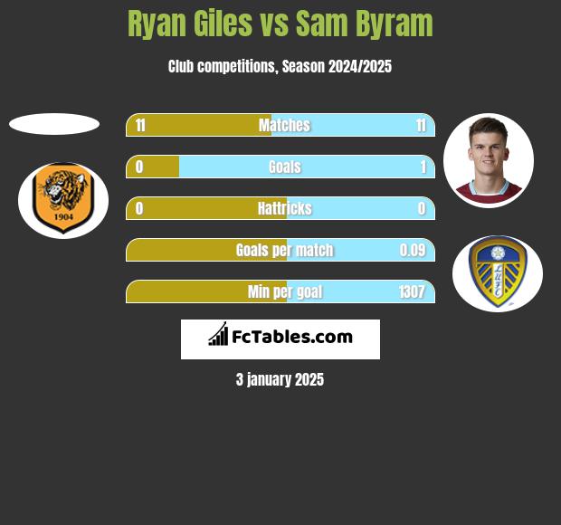 Ryan Giles vs Sam Byram h2h player stats