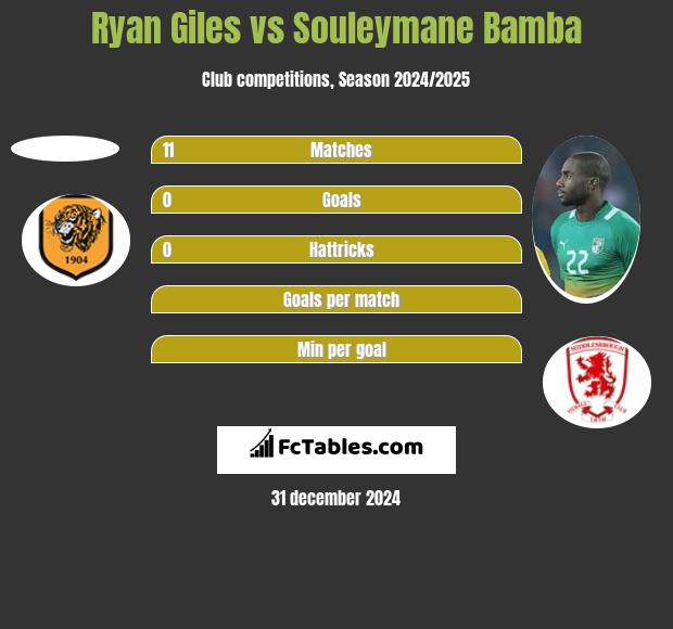 Ryan Giles vs Souleymane Bamba h2h player stats