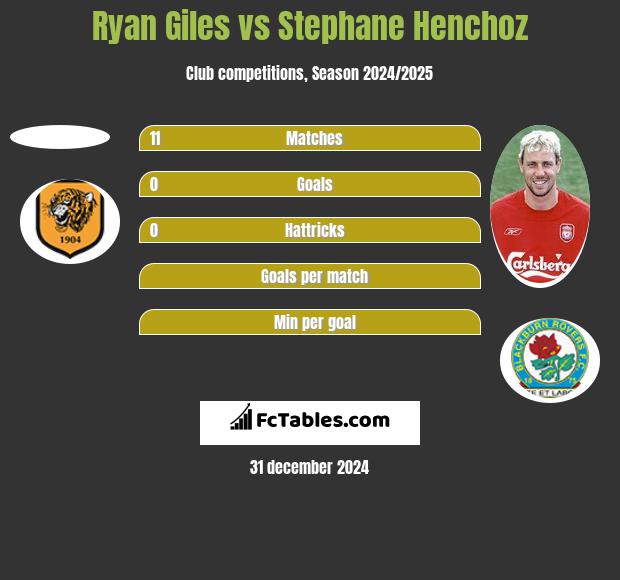 Ryan Giles vs Stephane Henchoz h2h player stats