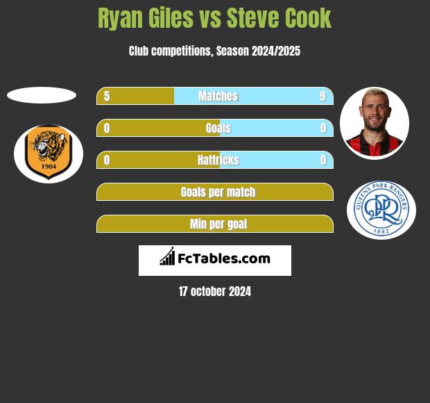 Ryan Giles vs Steve Cook h2h player stats