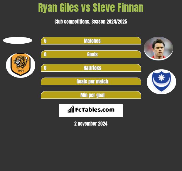 Ryan Giles vs Steve Finnan h2h player stats