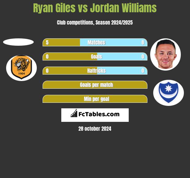 Ryan Giles vs Jordan Williams h2h player stats