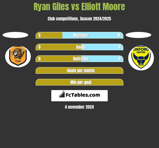 Ryan Giles vs Elliott Moore h2h player stats