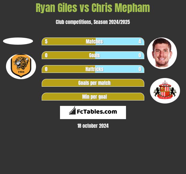 Ryan Giles vs Chris Mepham h2h player stats