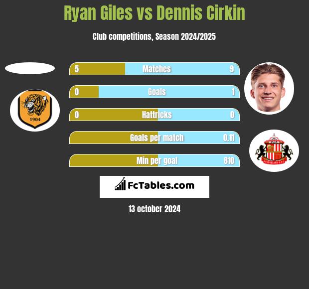 Ryan Giles vs Dennis Cirkin h2h player stats