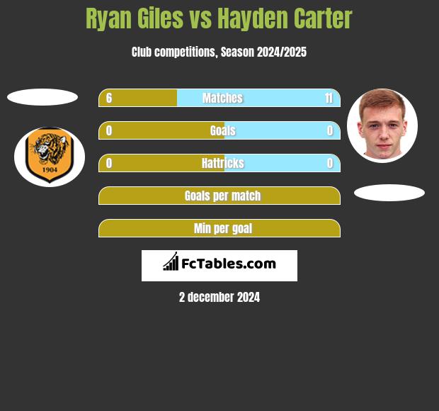 Ryan Giles vs Hayden Carter h2h player stats