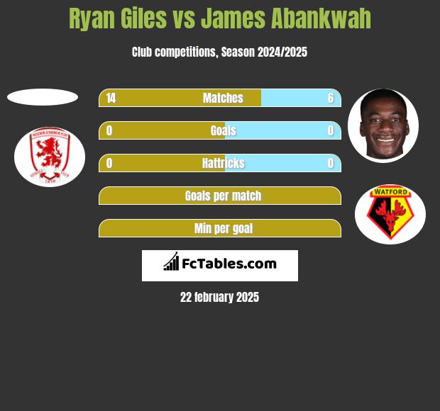 Ryan Giles vs James Abankwah h2h player stats