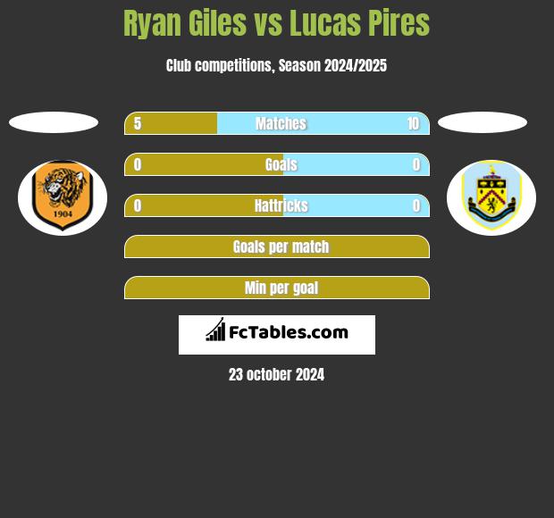 Ryan Giles vs Lucas Pires h2h player stats