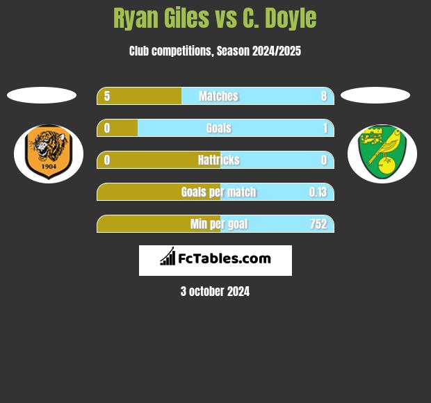 Ryan Giles vs C. Doyle h2h player stats