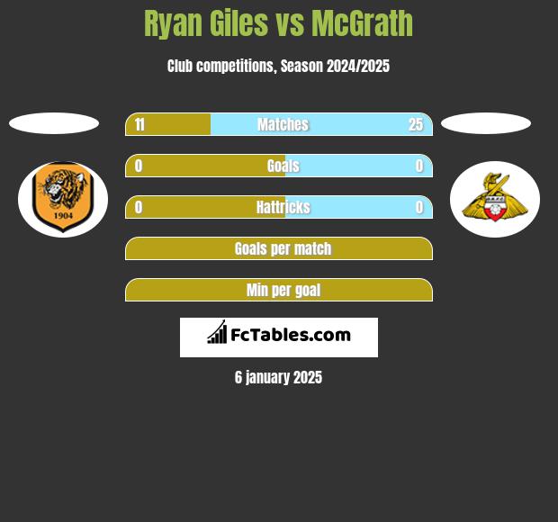 Ryan Giles vs McGrath h2h player stats