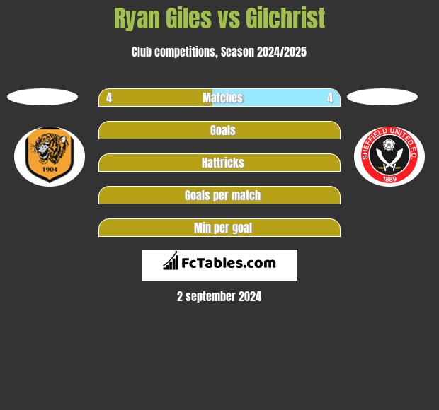 Ryan Giles vs Gilchrist h2h player stats