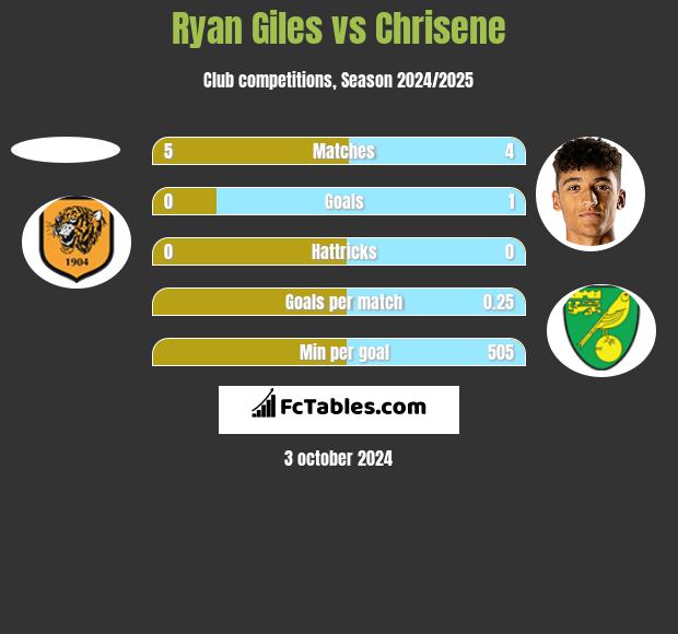 Ryan Giles vs Chrisene h2h player stats