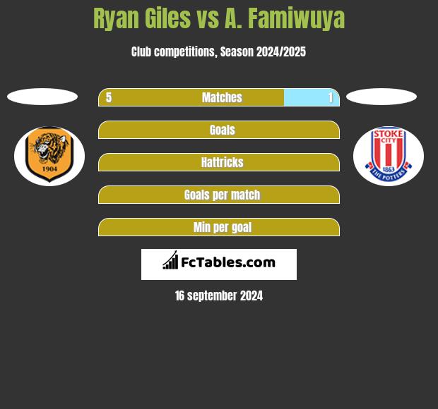 Ryan Giles vs A. Famiwuya h2h player stats