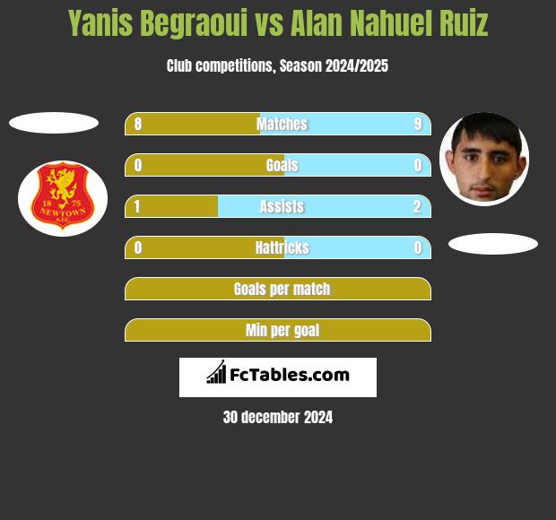 Yanis Begraoui vs Alan Nahuel Ruiz h2h player stats