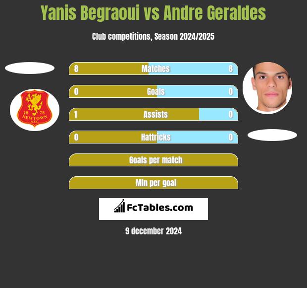 Yanis Begraoui vs Andre Geraldes h2h player stats