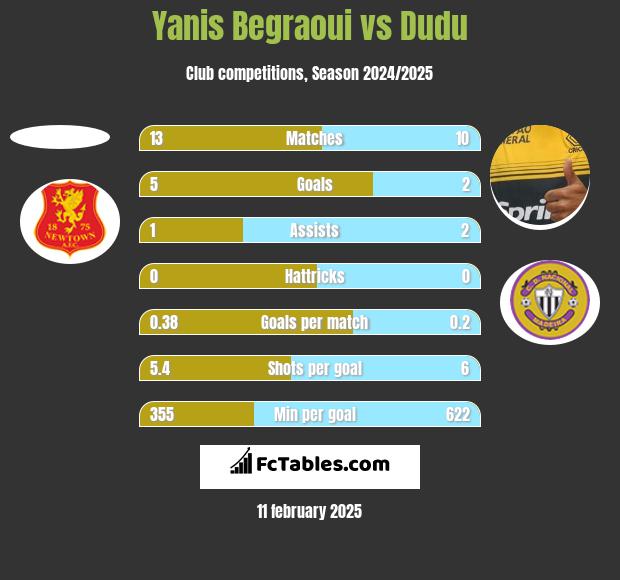 Yanis Begraoui vs Dudu h2h player stats