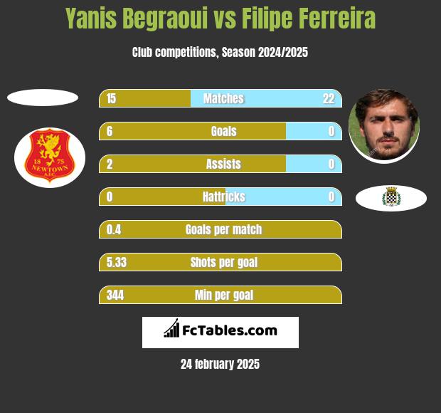 Yanis Begraoui vs Filipe Ferreira h2h player stats