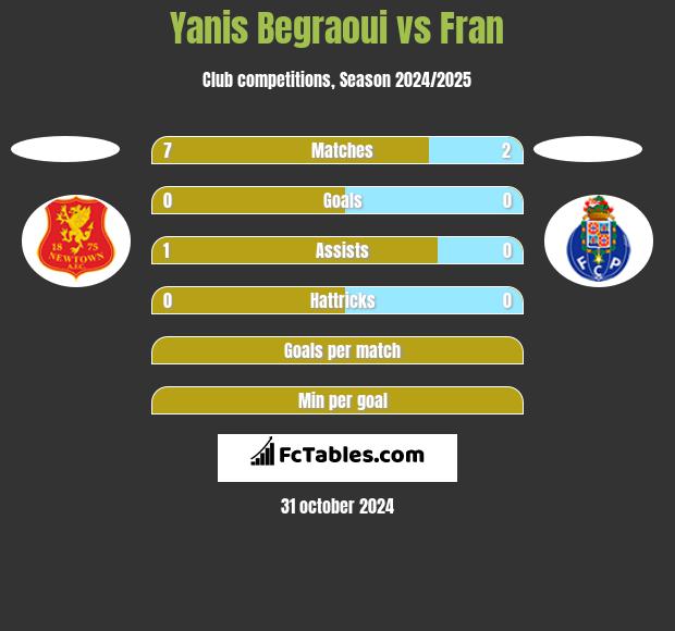 Yanis Begraoui vs Fran h2h player stats