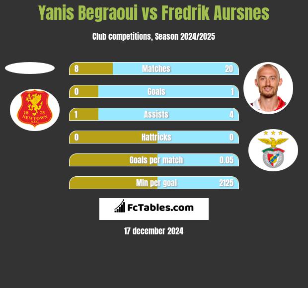 Yanis Begraoui vs Fredrik Aursnes h2h player stats