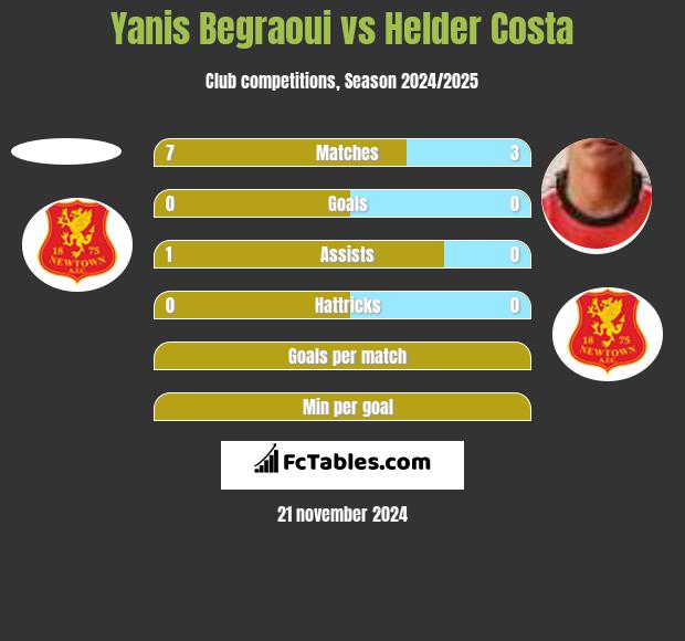 Yanis Begraoui vs Helder Costa h2h player stats