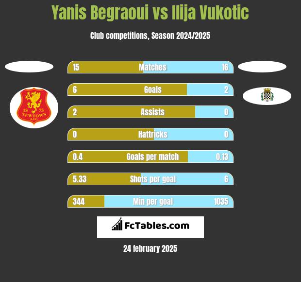 Yanis Begraoui vs Ilija Vukotic h2h player stats