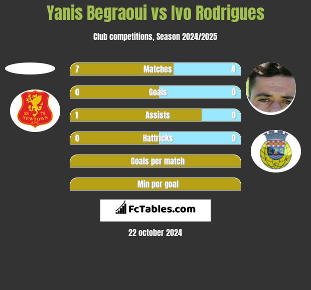 Yanis Begraoui vs Ivo Rodrigues h2h player stats