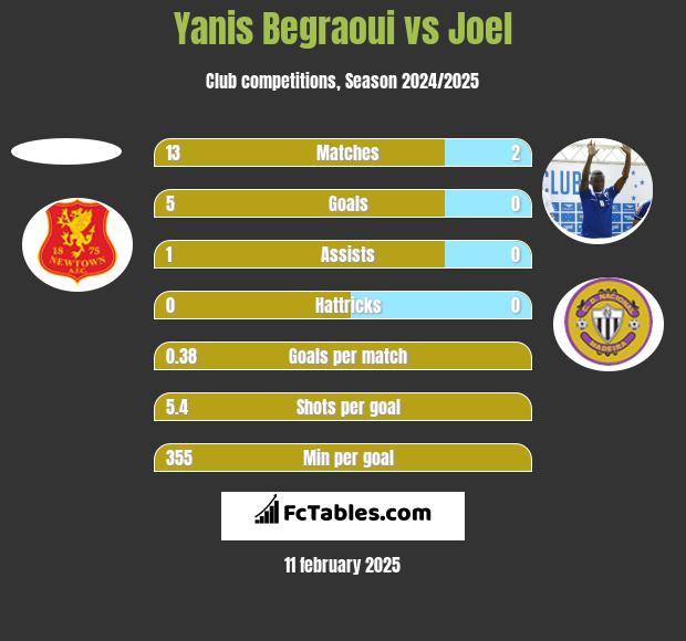 Yanis Begraoui vs Joel h2h player stats