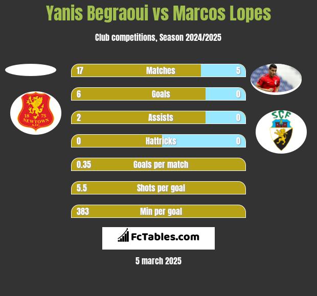 Yanis Begraoui vs Marcos Lopes h2h player stats