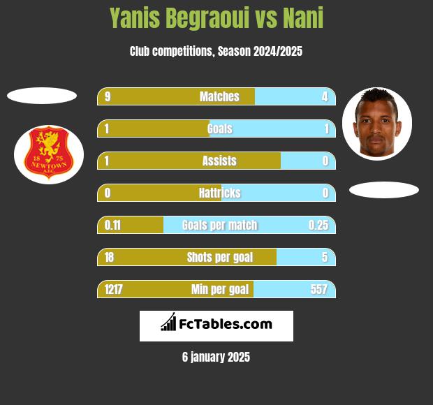 Yanis Begraoui vs Nani h2h player stats