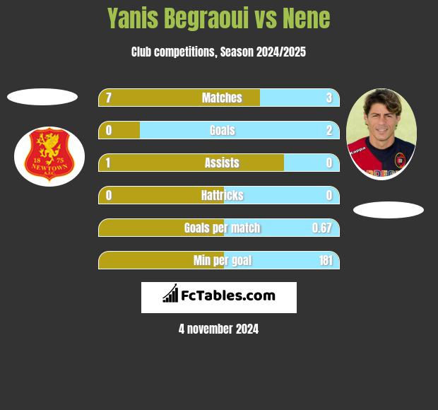 Yanis Begraoui vs Nene h2h player stats