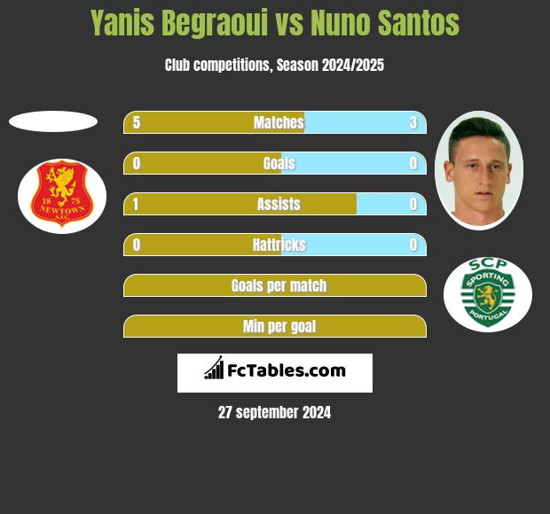 Yanis Begraoui vs Nuno Santos h2h player stats