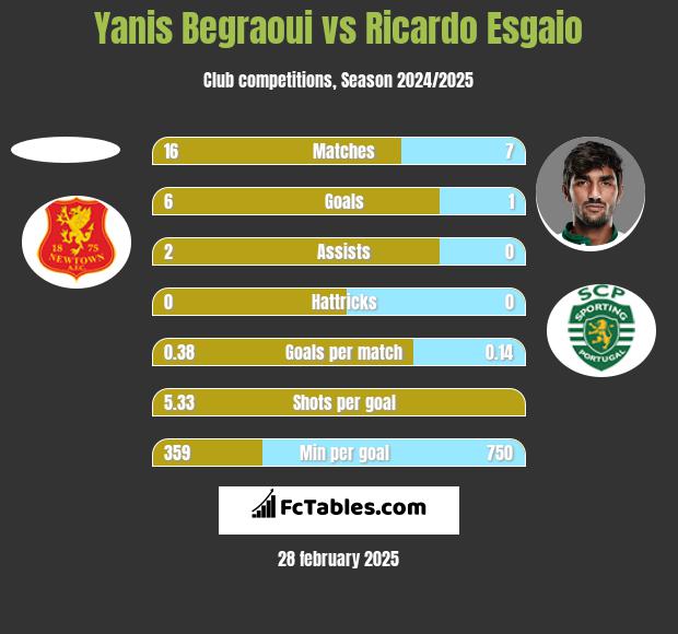 Yanis Begraoui vs Ricardo Esgaio h2h player stats