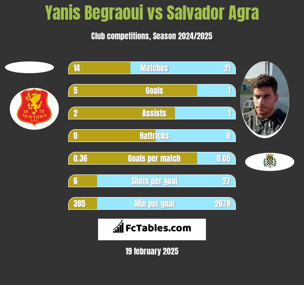 Yanis Begraoui vs Salvador Agra h2h player stats