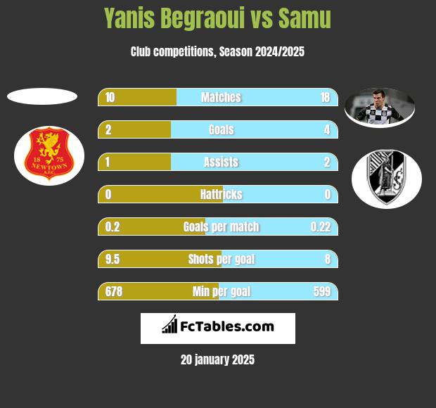 Yanis Begraoui vs Samu h2h player stats