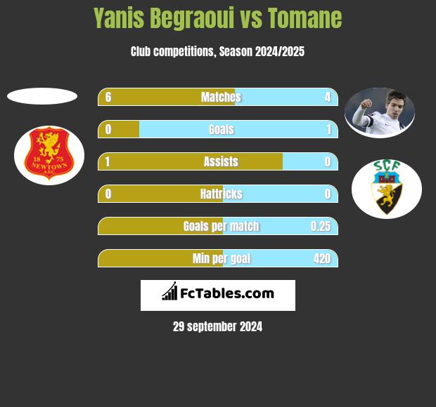 Yanis Begraoui vs Tomane h2h player stats