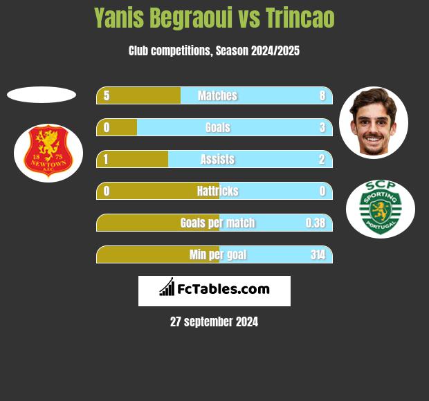 Yanis Begraoui vs Trincao h2h player stats