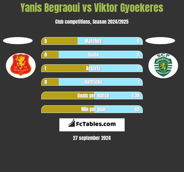 Yanis Begraoui vs Viktor Gyoekeres h2h player stats