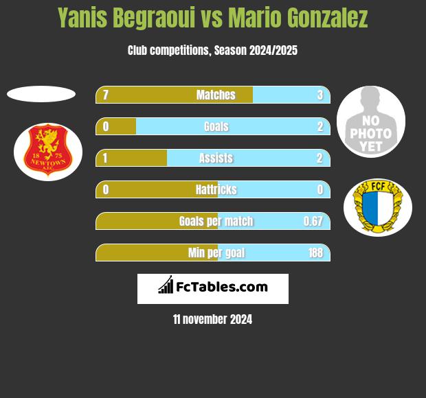 Yanis Begraoui vs Mario Gonzalez h2h player stats