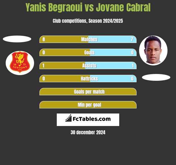 Yanis Begraoui vs Jovane Cabral h2h player stats