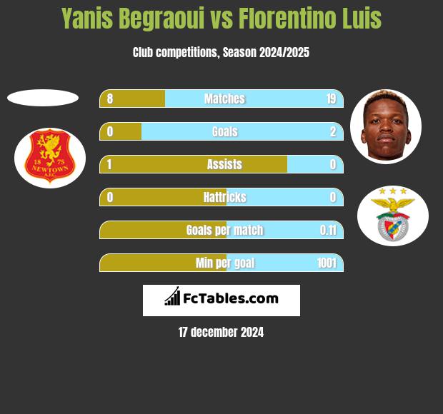 Yanis Begraoui vs Florentino Luis h2h player stats