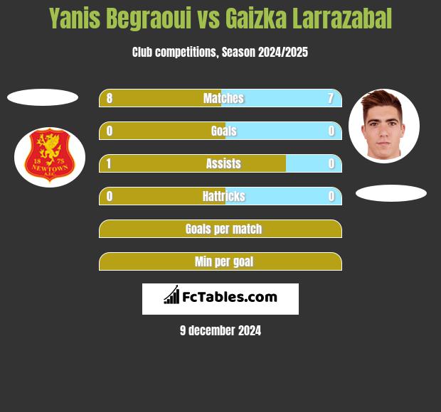 Yanis Begraoui vs Gaizka Larrazabal h2h player stats