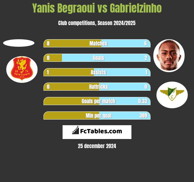 Yanis Begraoui vs Gabrielzinho h2h player stats