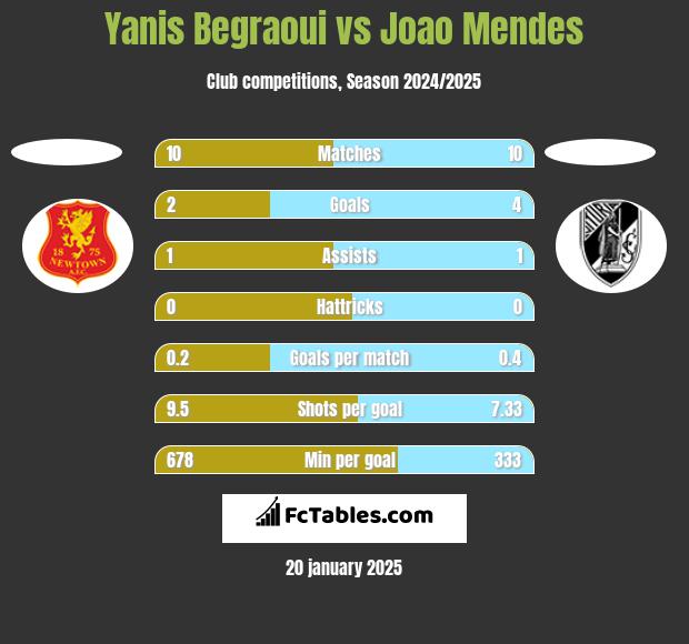 Yanis Begraoui vs Joao Mendes h2h player stats