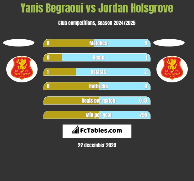 Yanis Begraoui vs Jordan Holsgrove h2h player stats