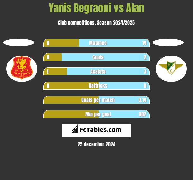 Yanis Begraoui vs Alan h2h player stats