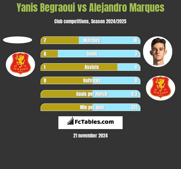 Yanis Begraoui vs Alejandro Marques h2h player stats