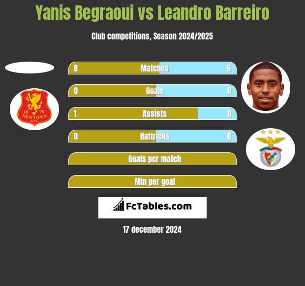 Yanis Begraoui vs Leandro Barreiro h2h player stats