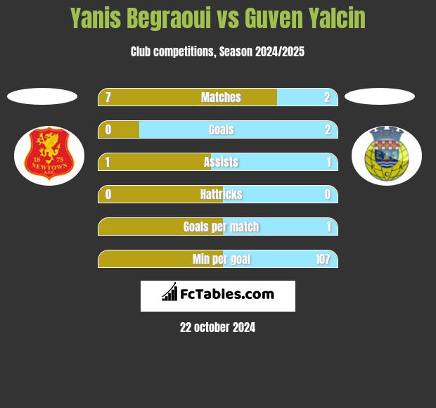 Yanis Begraoui vs Guven Yalcin h2h player stats