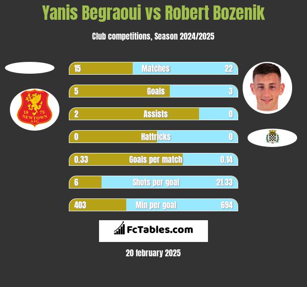 Yanis Begraoui vs Robert Bozenik h2h player stats