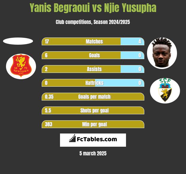 Yanis Begraoui vs Njie Yusupha h2h player stats